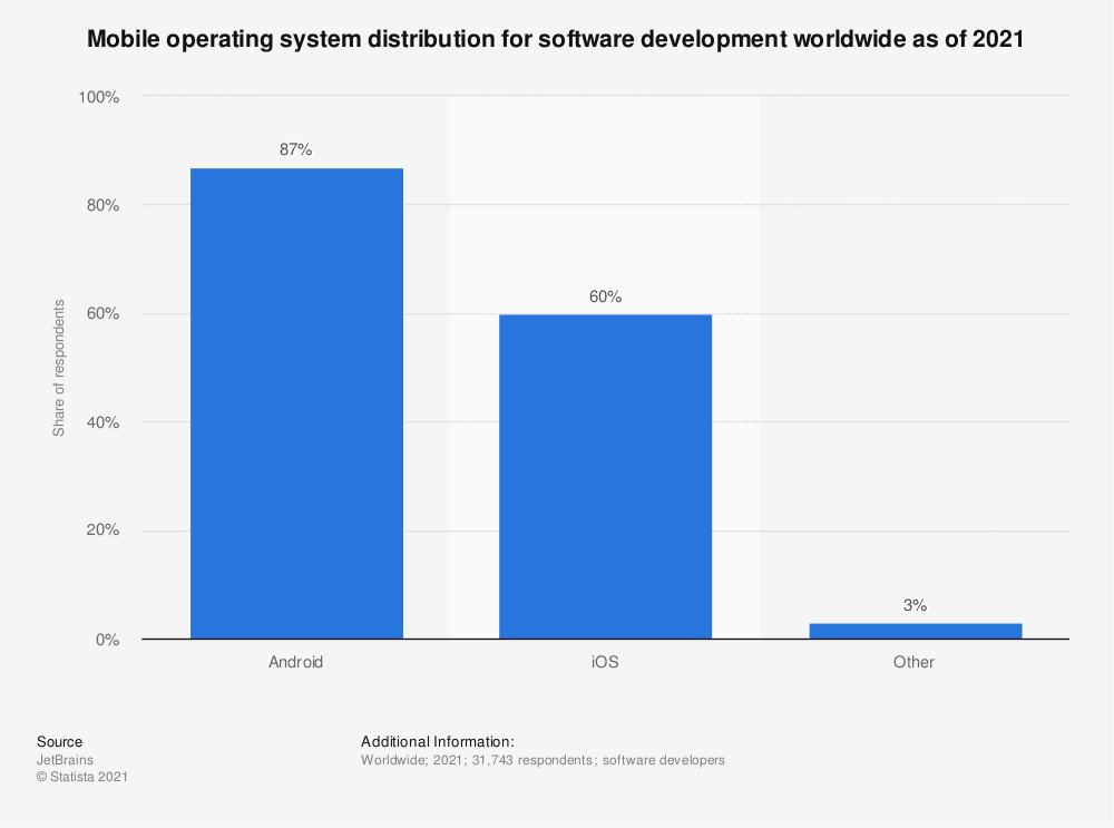 Statista Graph Squashapps.com The crossplatform app development tools that are worth your attention