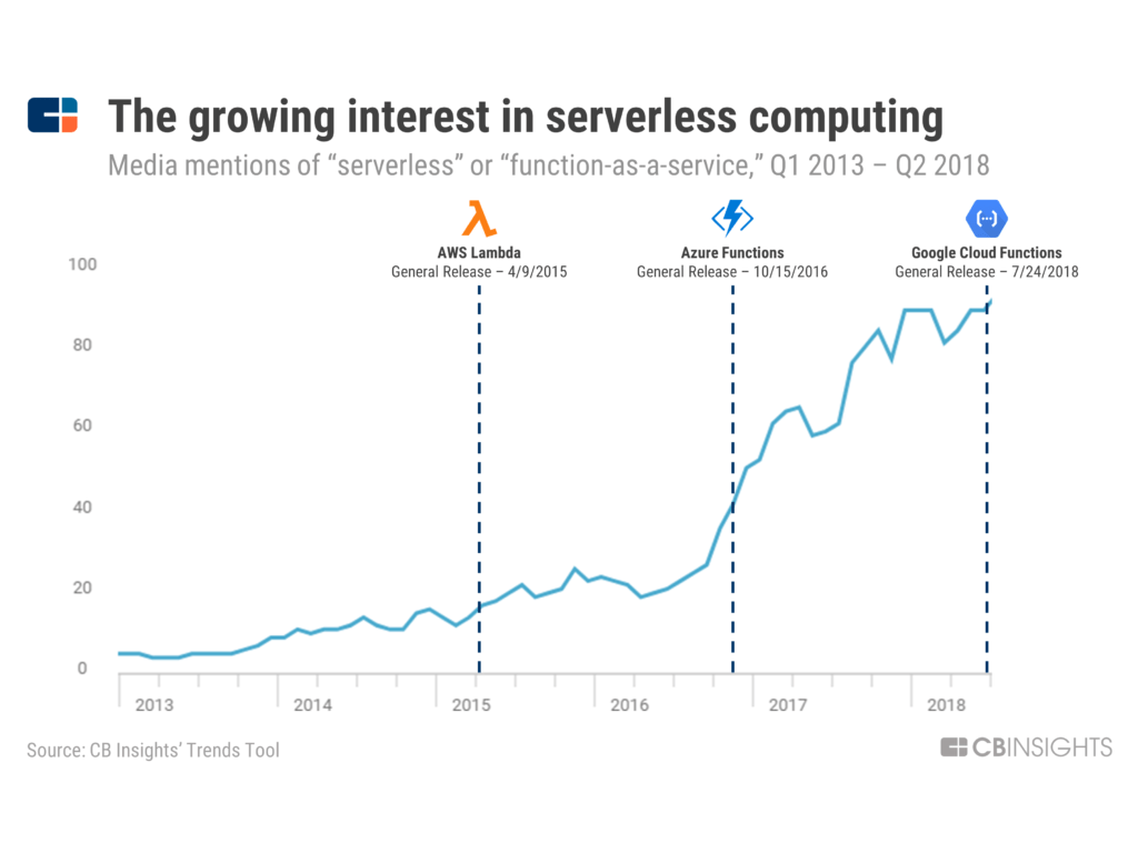 serverless web apps