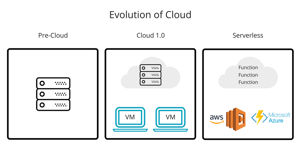 serverless web apps