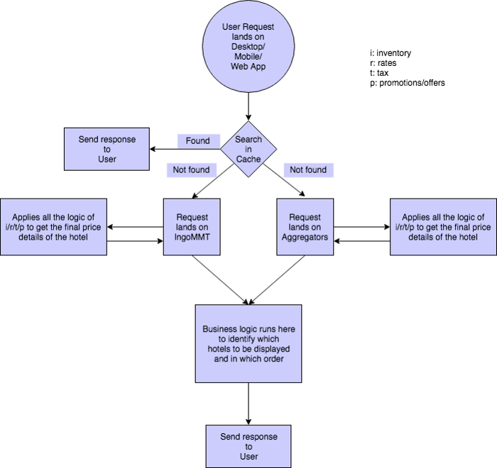 Hotel App Development