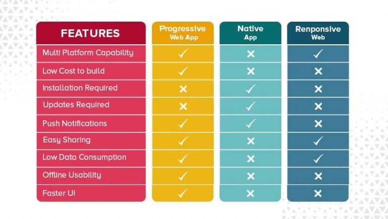 Progressive web app limitations