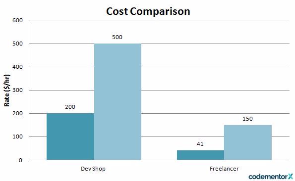 cost comparison