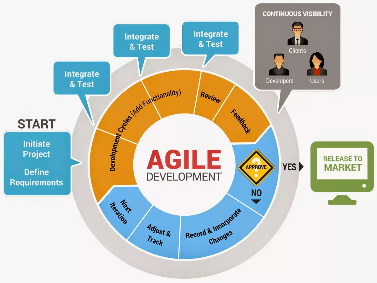 Agile development