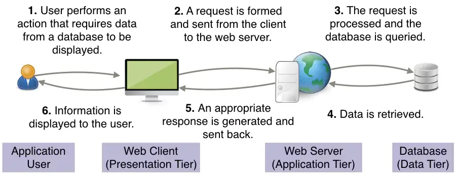 serverless web apps