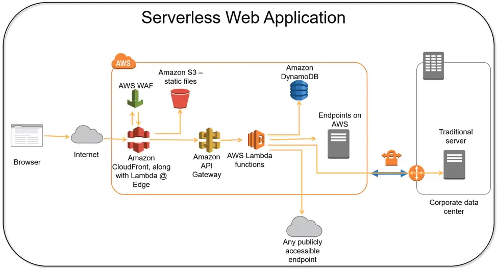 serverless web apps