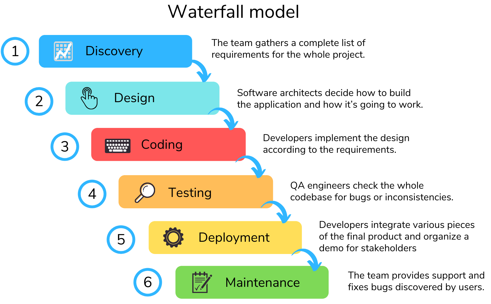 waterfall model