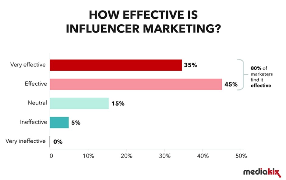 Effectiveness of influencer marketing